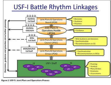 Figure 1: USF-I's Joint Plans and Operations Process